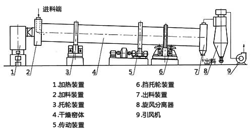 白云石烘干機(jī)結(jié)構(gòu)