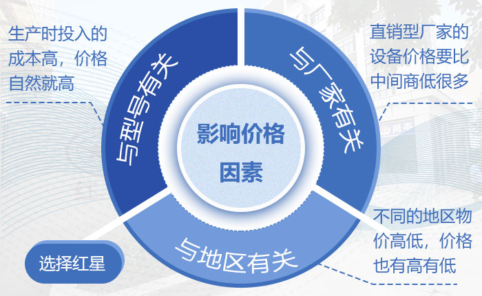 新型制砂機設(shè)備價格影響因素