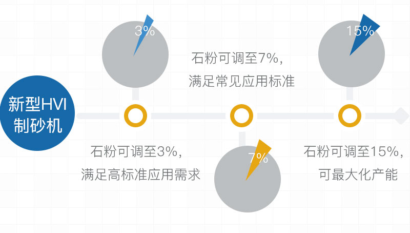 機(jī)制砂石粉量可控