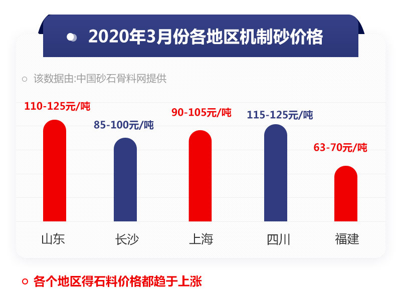 機(jī)制砂價格情況