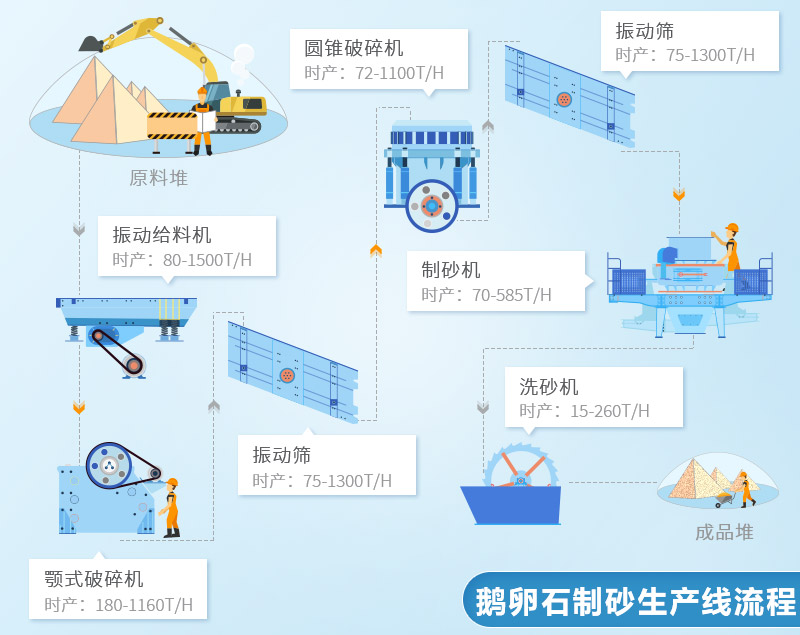 固定式鵝卵石制砂機械設(shè)備生產(chǎn)線配置流程