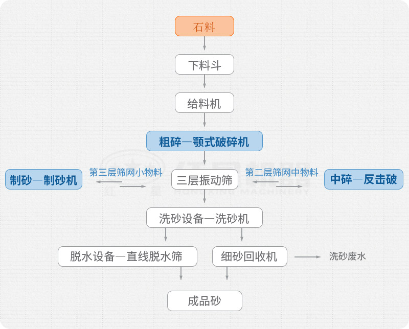 多破少磨，增加破碎環(huán)節(jié)