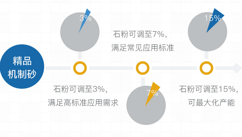 高品質(zhì)機制砂石粉可控，滿足要求