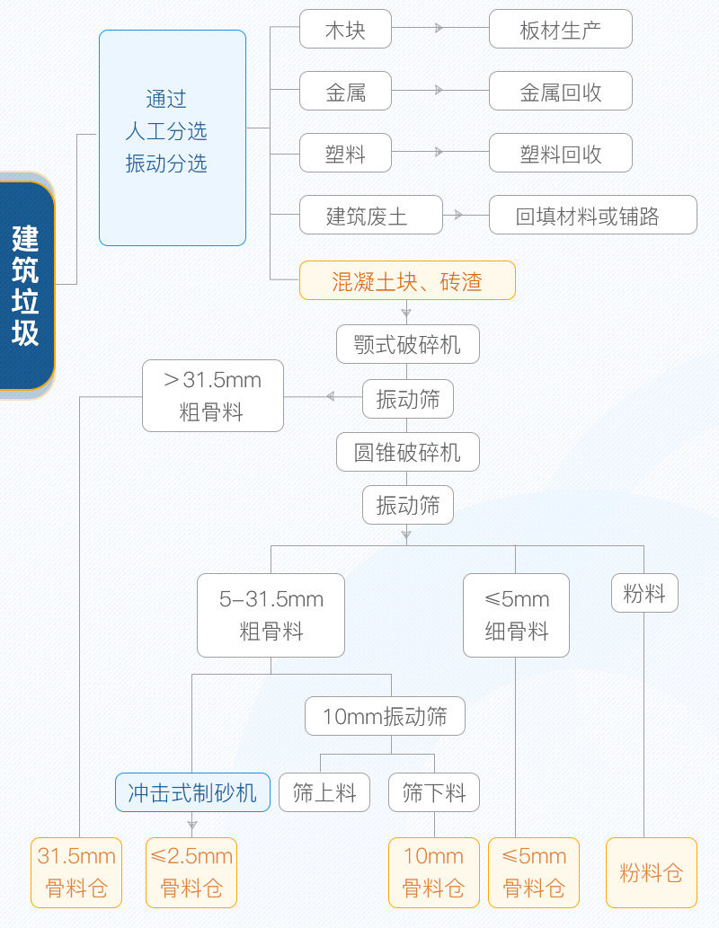 裝潢建筑垃圾處理流程