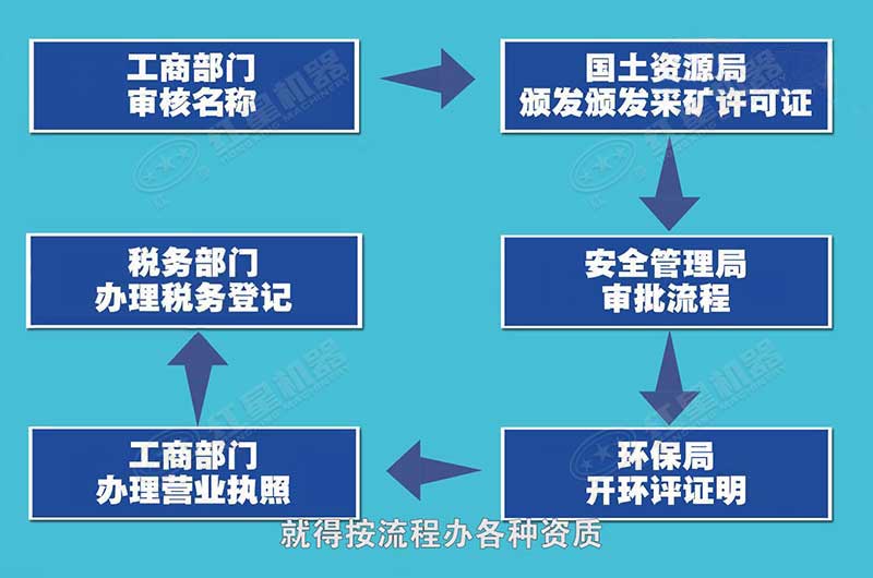 辦理手續(xù)花費(fèi)不高，但程序比較繁瑣