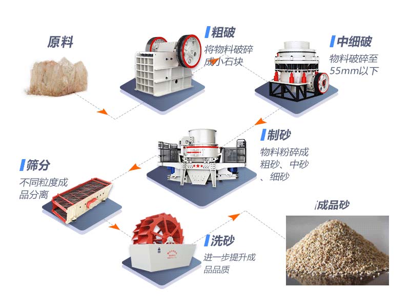 玄武巖制砂生產(chǎn)線工藝
