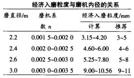 經(jīng)濟(jì)入磨粒度與磨機內(nèi)徑的關(guān)系
