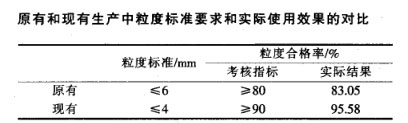 原有和現(xiàn)有生產(chǎn)中粒度標準要求和實際使用效果的對比