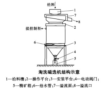 淘洗磁選機結(jié)構(gòu)圖