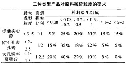 三種類型產(chǎn)品對(duì)原料破碎粒度的要求
