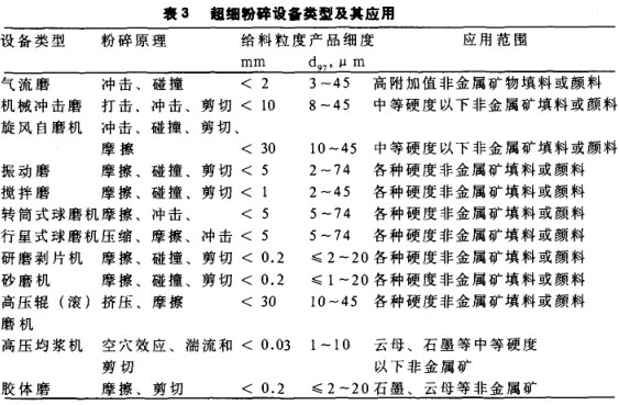 超細(xì)粉碎設(shè)備類型及其應(yīng)用