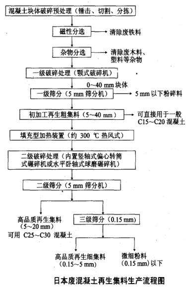 日本廢混凝土再生集料生產(chǎn)流程圖