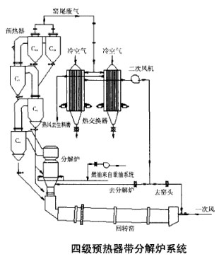 四級預熱器帶分解爐系統(tǒng)