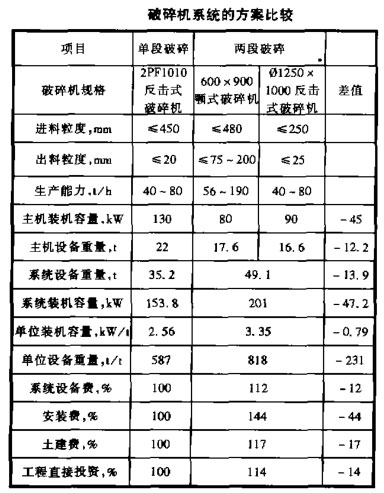 破碎機(jī)系統(tǒng)的方案比較