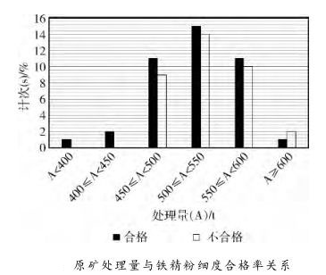 原礦處理量與鐵精粉細(xì)度合格率關(guān)系