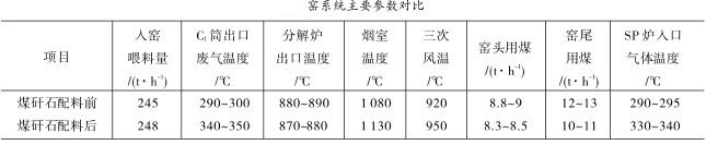 窯系統(tǒng)主要參數(shù)對比