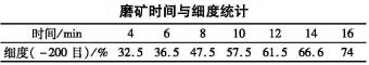 金礦礦石浮選工藝試驗研究