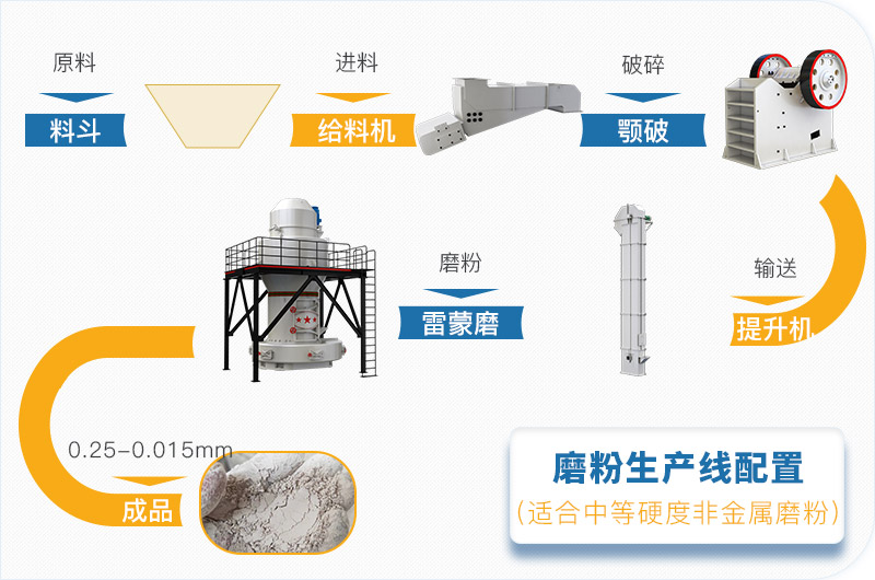 磨粉生產(chǎn)線設備及流程