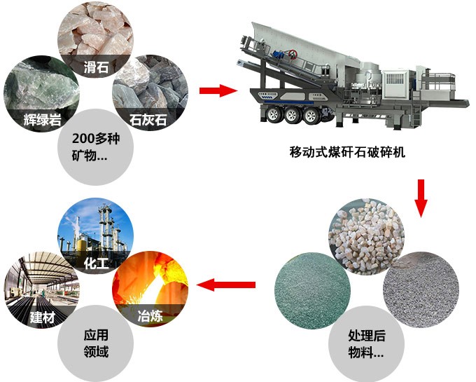 移動(dòng)式煤矸石破碎機(jī)，能破碎二百多種物料