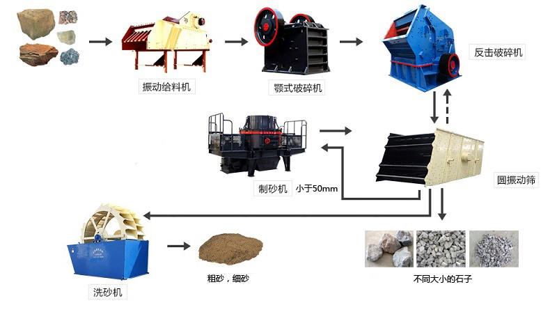 機制砂生產工藝流程