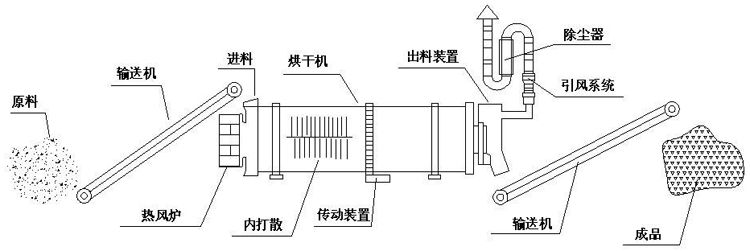 烘干機結(jié)構(gòu)圖