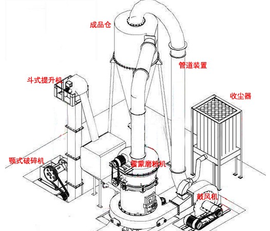 雷蒙磨粉機(jī)磨粉生產(chǎn)線配置圖