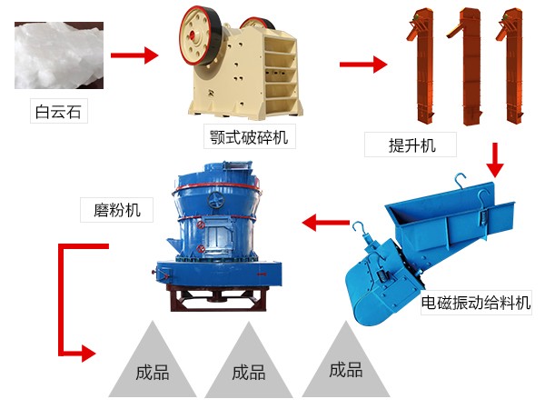 白云石經(jīng)加工---破碎磨粉工藝