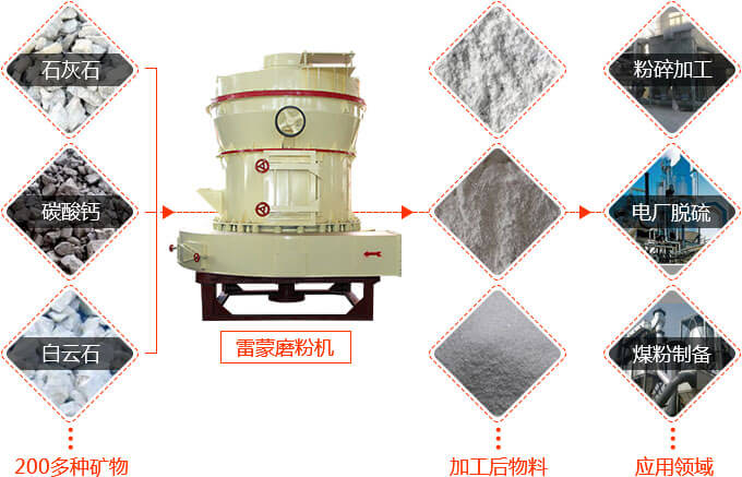 雷蒙磨粉機(jī)應(yīng)用