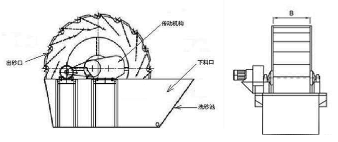 風(fēng)化砂洗砂機(jī)結(jié)構(gòu)