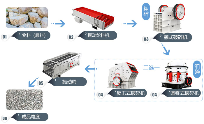 山石碎石機(jī)生產(chǎn)線