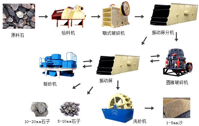 制砂生產(chǎn)線整套設(shè)備和流程
