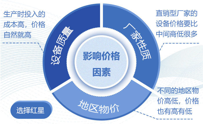 影響價格的因素