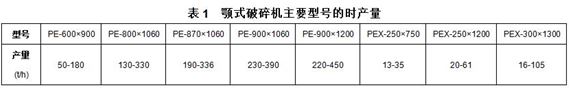 顎式破碎機(jī)主要型號的時(shí)產(chǎn)量