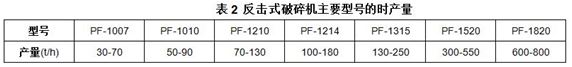 反擊式破碎機(jī)主要型號的時(shí)產(chǎn)量