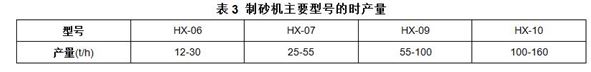 制砂機(jī)主要型號的時(shí)產(chǎn)量