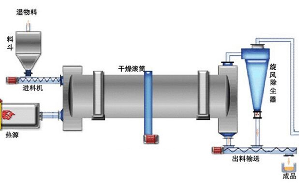 水渣烘干機(jī)結(jié)構(gòu)圖