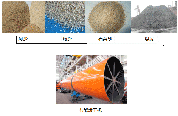 節(jié)能烘干機應(yīng)用